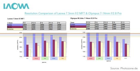 Resolution Comparison (laowaVoly)